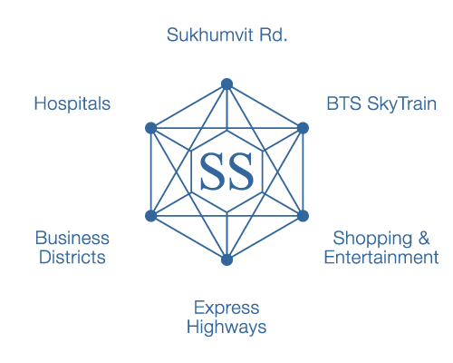 Located within close range of Sukhumvit Rd., Hospitals, BTS SkyTrain, Business Districts, Shopping & Entertainment Centres, Express Highways